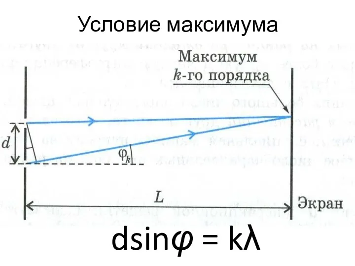Условие максимума dsinφ = kλ