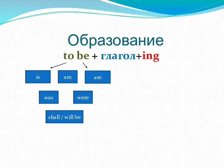 to be + глагол+ing is am are was shall / will be were Образование