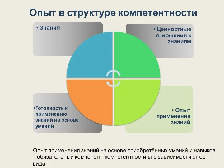 Опыт в структуре компетентности Опыт применения знаний на основе приобретённых умений и