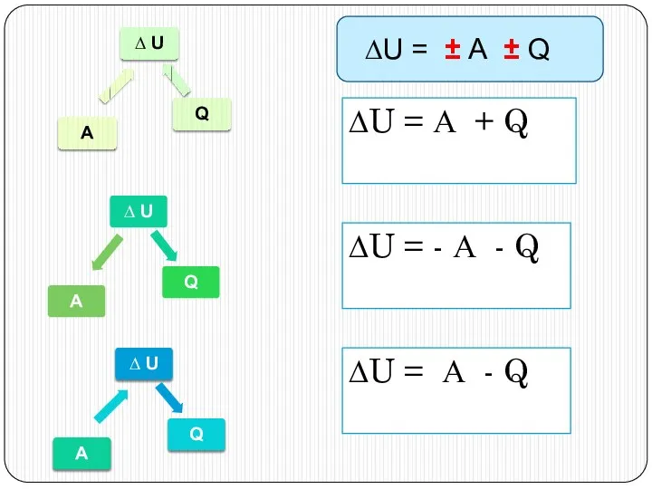 ∆U = А + Q ∆U = - А - Q ∆U = А - Q