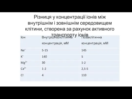 Різниця у концентрації іонів між внутрішнім і зовнішнім середовищем клітини, створена за рахунок активного транспорту іонів