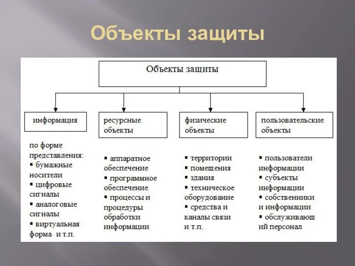 Объекты защиты