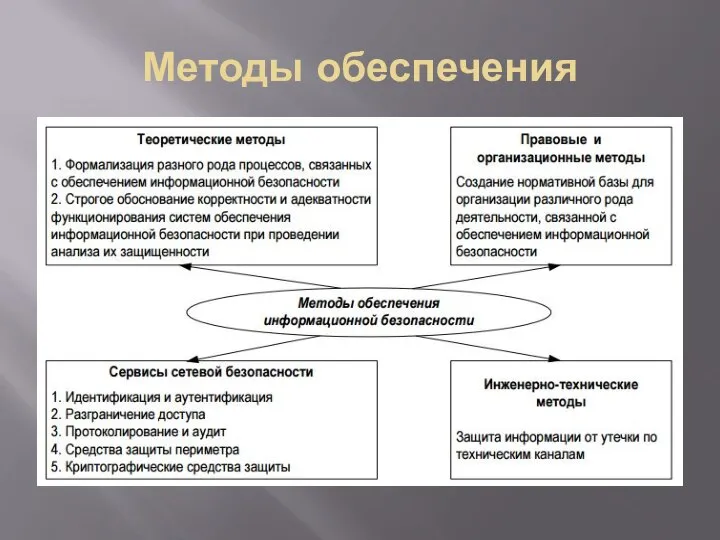 Методы обеспечения