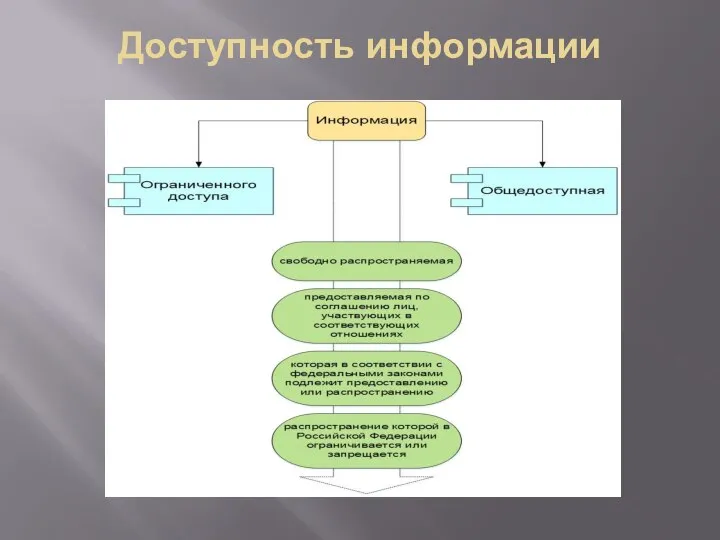 Доступность информации