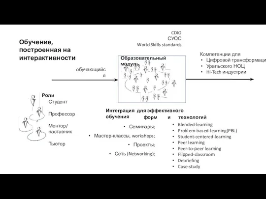 Обучение, построенная на интерактивности Роли Студент Профессор Ментор/ наставник Тьютор Интеграция для