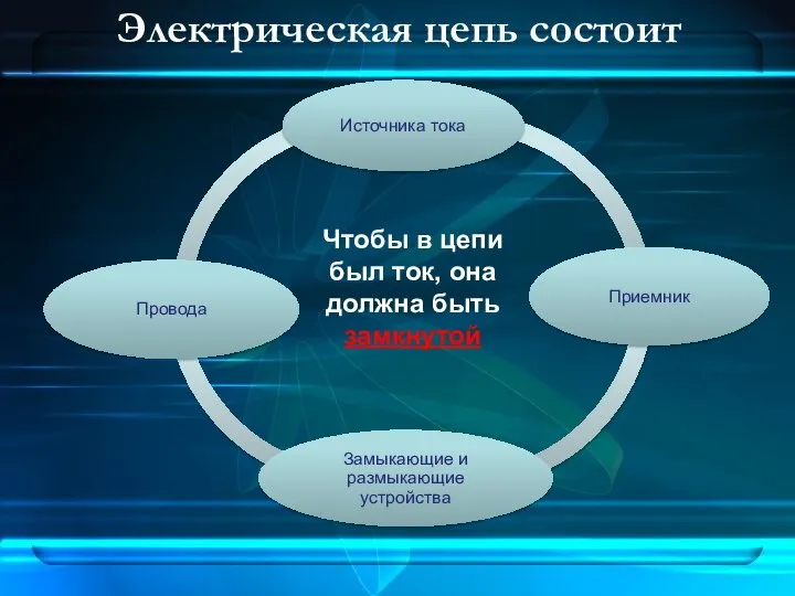 Электрическая цепь состоит Источника тока Приемник Замыкающие и размыкающие устройства Провода Чтобы