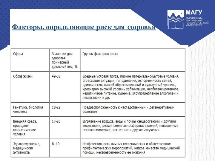 Факторы, определяющие риск для здоровья