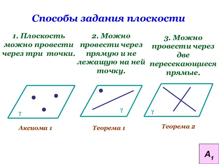 Способы задания плоскости 1. Плоскость можно провести через три точки. 2. Можно