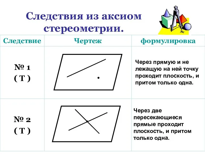 Следствия из аксиом стереометрии. Через прямую и не лежащую на ней точку