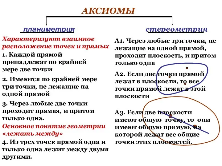 АКСИОМЫ планиметрия стереометрия 1. Каждой прямой принадлежат по крайней мере две точки