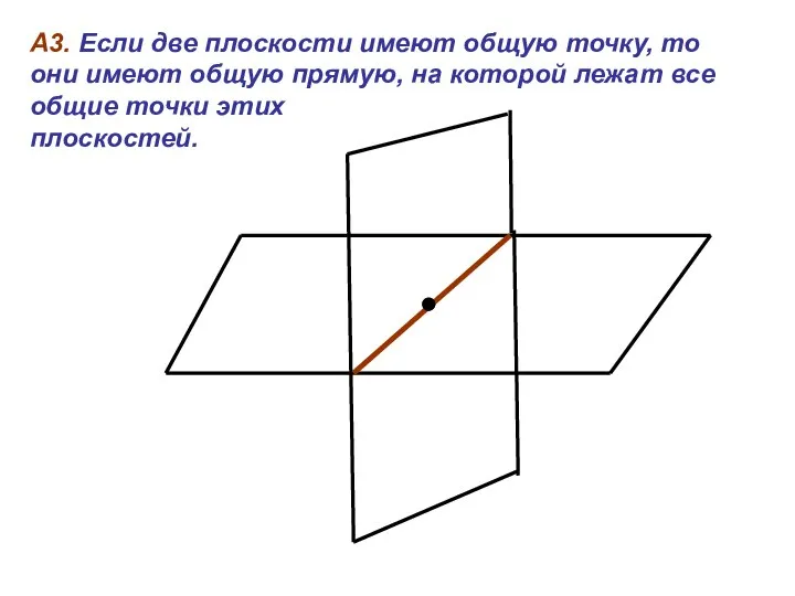 А3. Если две плоскости имеют общую точку, то они имеют общую прямую,