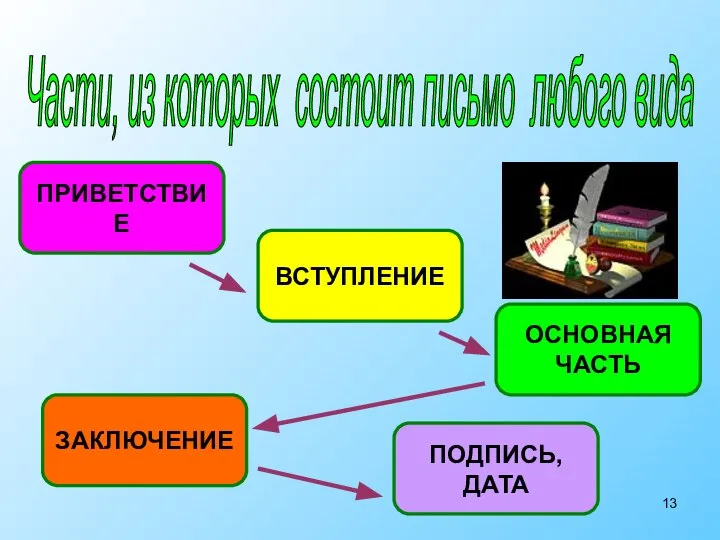 Части, из которых состоит письмо любого вида ПРИВЕТСТВИЕ ВСТУПЛЕНИЕ ОСНОВНАЯ ЧАСТЬ ЗАКЛЮЧЕНИЕ ПОДПИСЬ, ДАТА