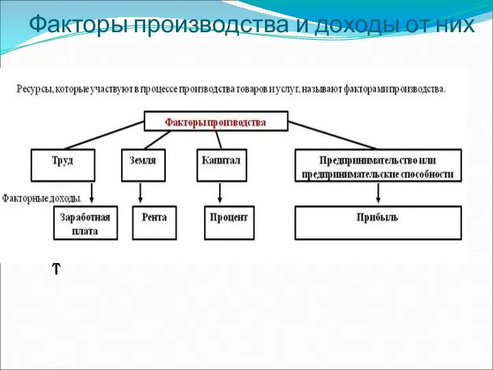 Факторы производства и доходы от них