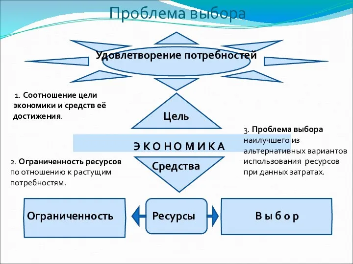 Удовлетворение потребностей Э К О Н О М И К А Цель