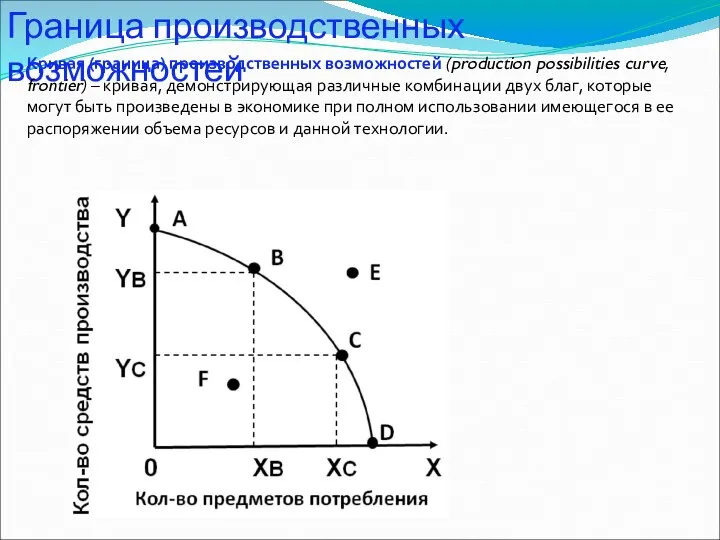 Граница производственных возможностей Кривая (граница) производственных возможностей (production possibilities curve, frontier) –