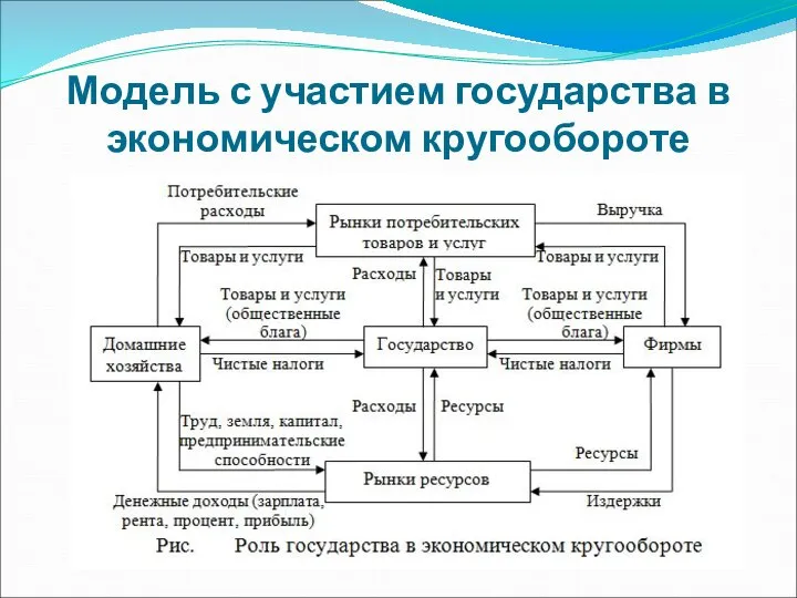 Модель с участием государства в экономическом кругообороте