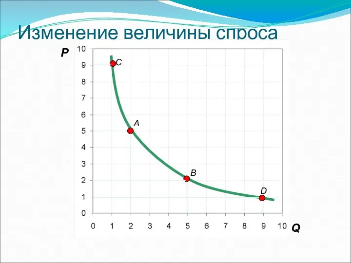 Изменение величины спроса P Q A B D C