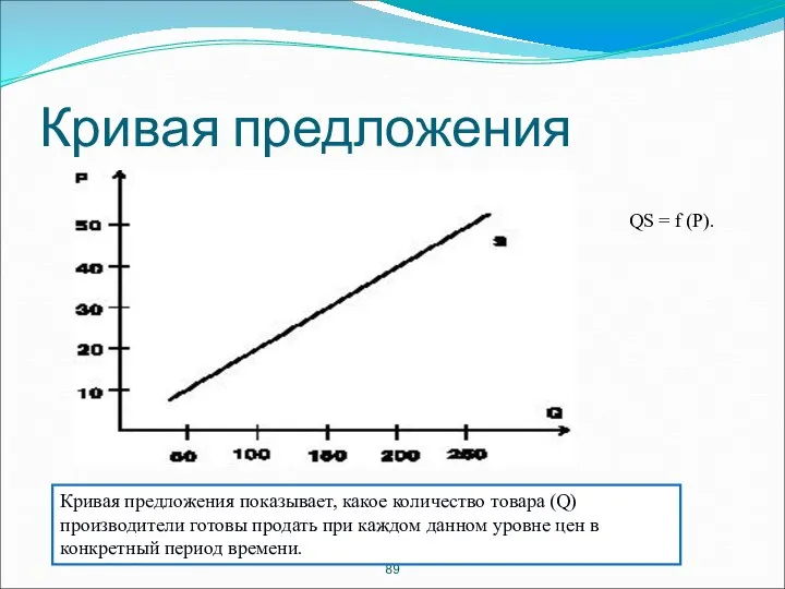 Кривая предложения Кривая предложения показывает, какое количество товара (Q) производители готовы продать