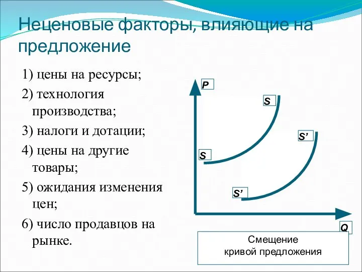 Неценовые факторы, влияющие на предложение 1) цены на ресурсы; 2) технология производства;