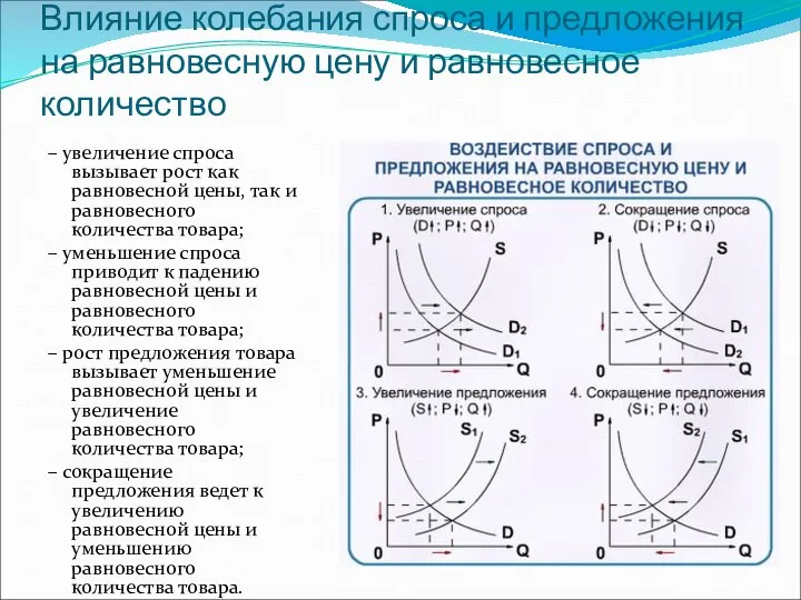 Влияние колебания спроса и предложения на равновесную цену и равновесное количество –