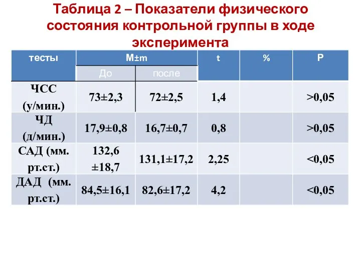 Таблица 2 – Показатели физического состояния контрольной группы в ходе эксперимента