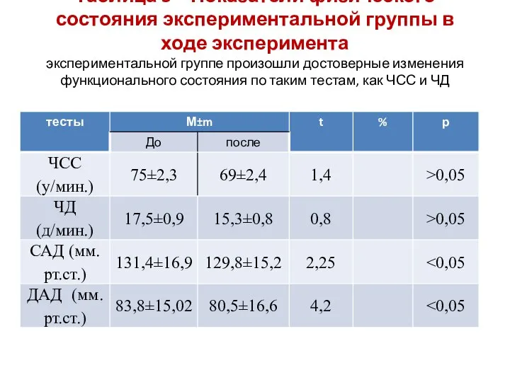 Таблица 3 – Показатели физического состояния экспериментальной группы в ходе эксперимента экспериментальной