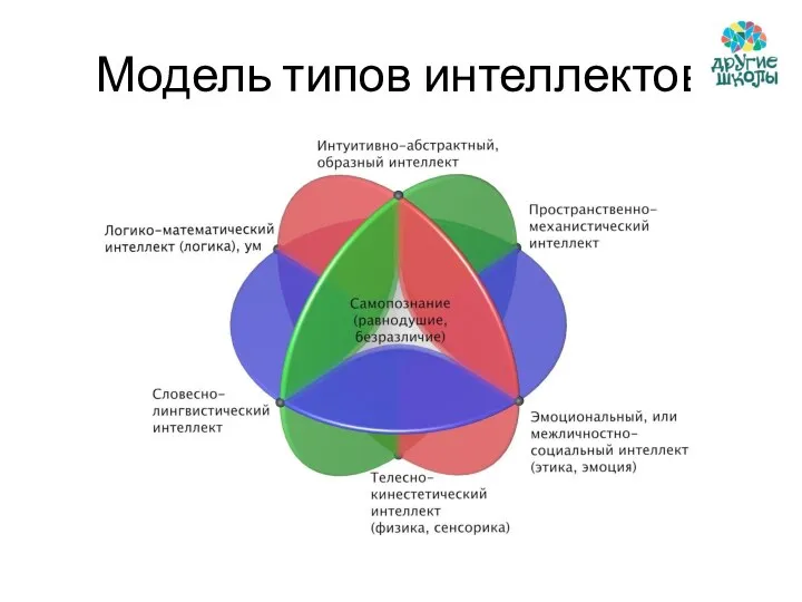 Модель типов интеллектов