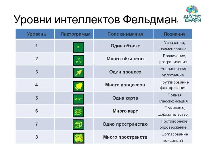 Уровни интеллектов Фельдмана