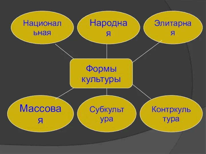 Формы культуры Национальная Народная Элитарная Массовая Субкультура Контркультура