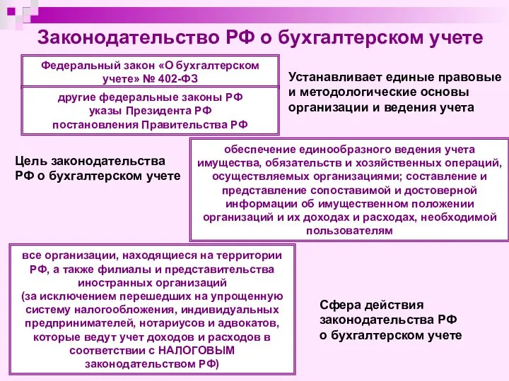 Законодательство РФ о бухгалтерском учете Федеральный закон «О бухгалтерском учете» № 402-ФЗ