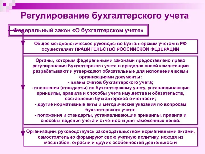 Регулирование бухгалтерского учета Федеральный закон «О бухгалтерском учете» Общее методологическое руководство бухгалтерским