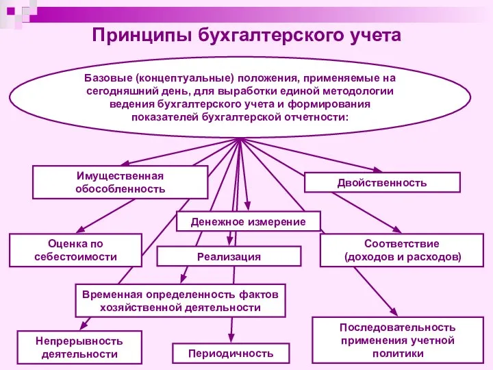 Принципы бухгалтерского учета Базовые (концептуальные) положения, применяемые на сегодняшний день, для выработки