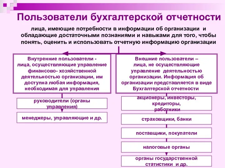 Пользователи бухгалтерской отчетности лица, имеющие потребности в информации об организации и обладающие