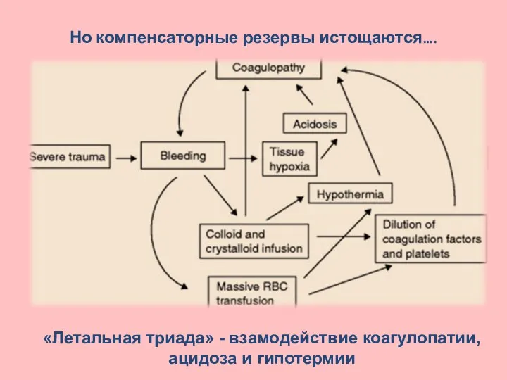 Но компенсаторные резервы истощаются…. «Летальная триада» - взамодействие коагулопатии, ацидоза и гипотермии