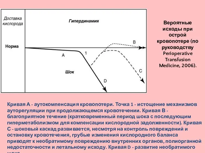 Кривая А - аутокомпенсация кровопотери. Точка 1 - истощение механизмов ауторегуляции при