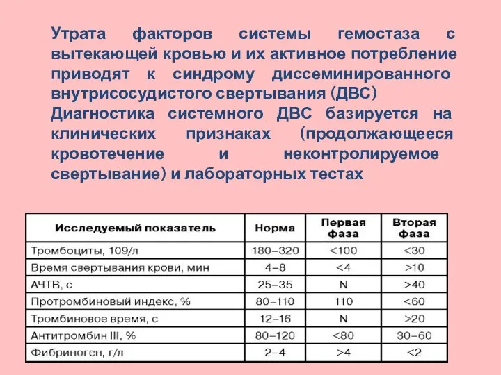 Утрата факторов системы гемостаза с вытекающей кровью и их активное потребление приводят