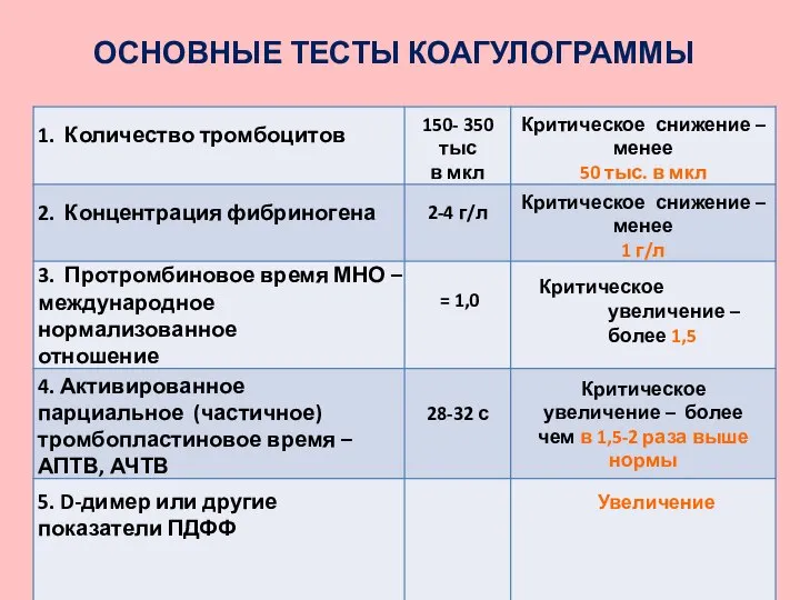 ОСНОВНЫЕ ТЕСТЫ КОАГУЛОГРАММЫ