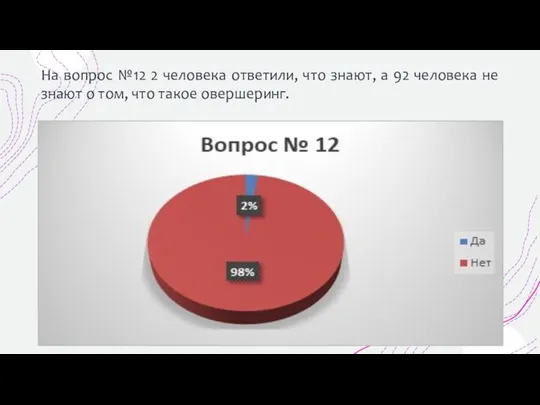 На вопрос №12 2 человека ответили, что знают, а 92 человека не