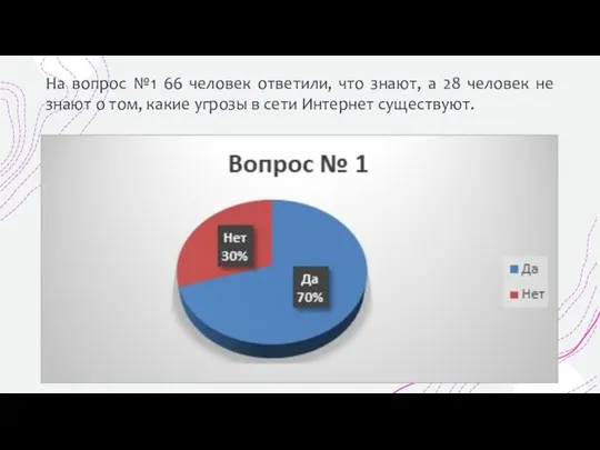 На вопрос №1 66 человек ответили, что знают, а 28 человек не