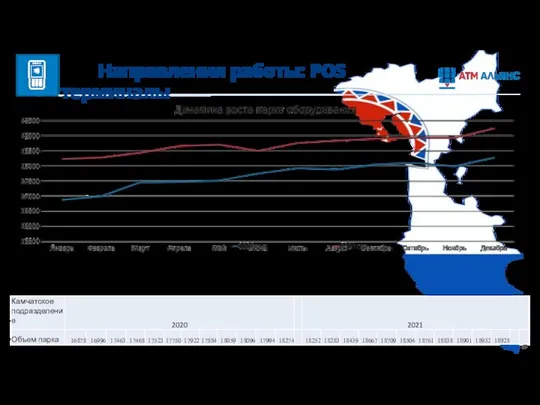 Направления работы: POS терминалы