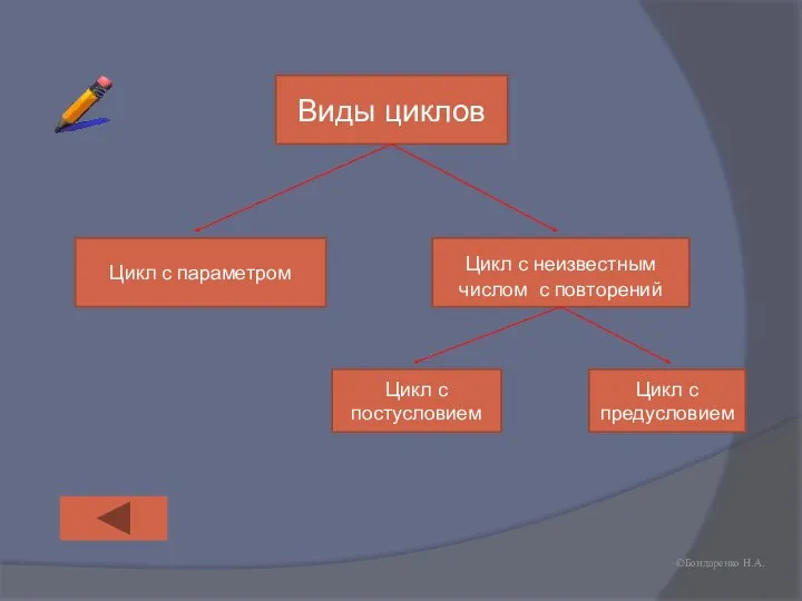 ©Бондаренко Н.А. Виды циклов Цикл с параметром Цикл с неизвестным числом с