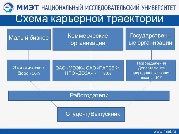 “ Коммерческие организации Схема карьерной траектории Студент/Выпускник ОАО «МОЭК»; ОАО «ПАРСЕК»; НПО