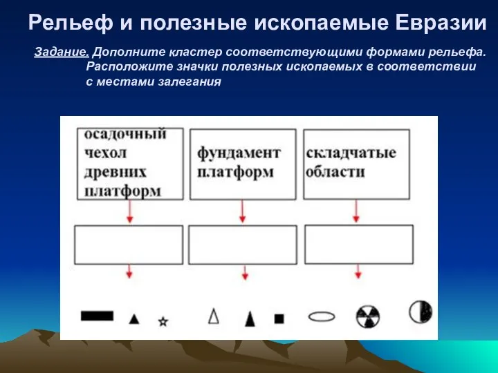 Рельеф и полезные ископаемые Евразии Задание. Дополните кластер соответствующими формами рельефа. Расположите