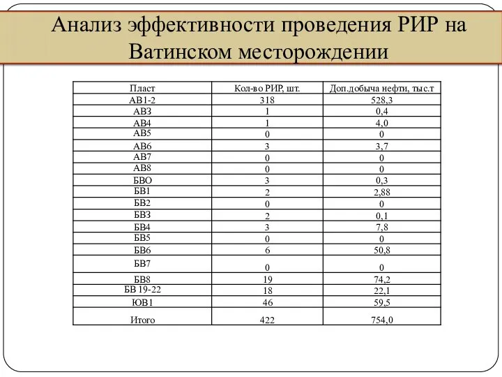 Анализ эффективности проведения РИР на Ватинском месторождении