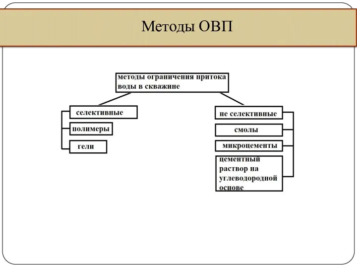 Методы ОВП