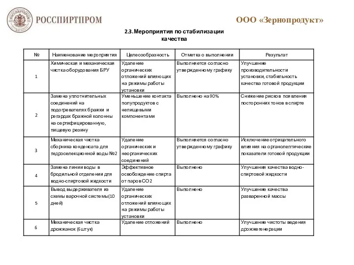 2.3.Мероприятия по стабилизации качества ООО «Зернопродукт»