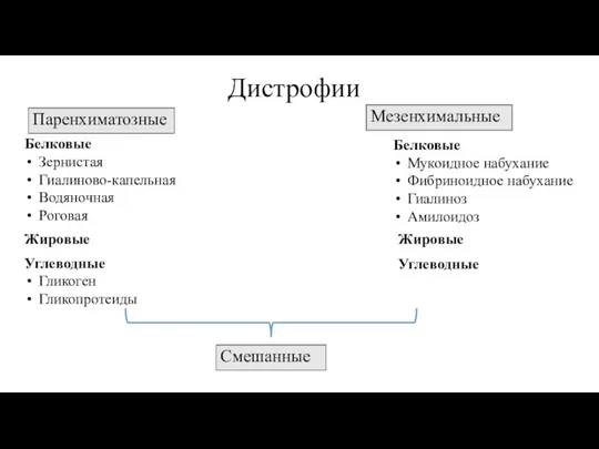 Дистрофии Паренхиматозные Белковые Зернистая Гиалиново-капельная Водяночная Роговая Жировые Углеводные Гликоген Гликопротеиды Белковые