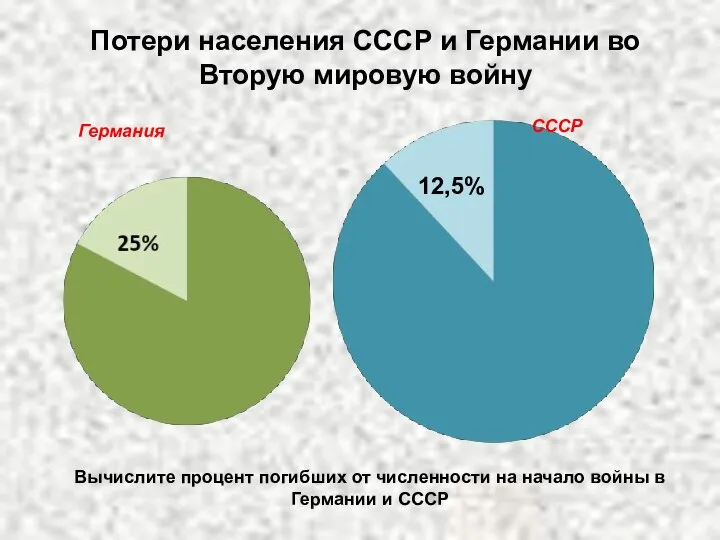 Потери населения СССР и Германии во Вторую мировую войну Германия СССР 12,5%