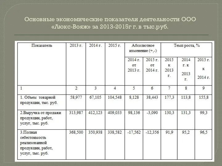Основные экономические показатели деятельности ООО «Люкс-Вояж» за 2013-2015г г. в тыс.руб.