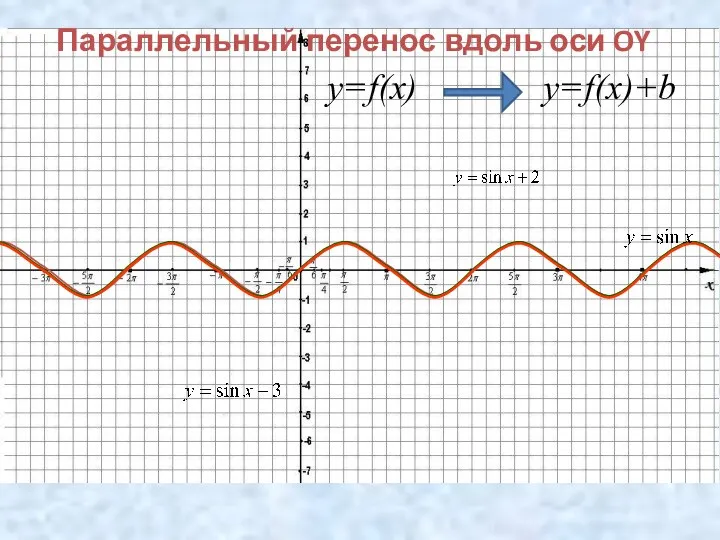 Параллельный перенос вдоль оси OY y=f(x) y=f(x)+b